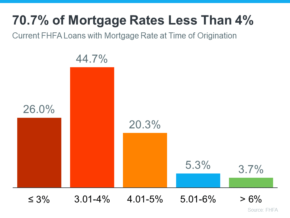 20230914-70.7-percent-of-mortgage-rates-less-than-4