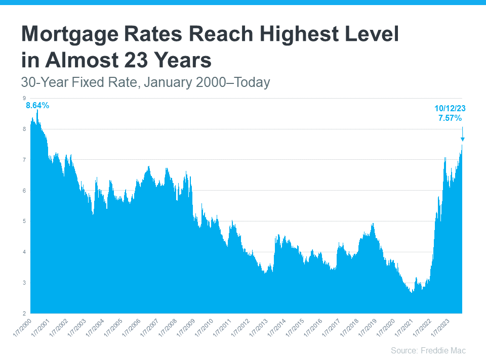 20231016-Mortgage-Rates-Reach-Highest-Level-In-Almost-23-Years